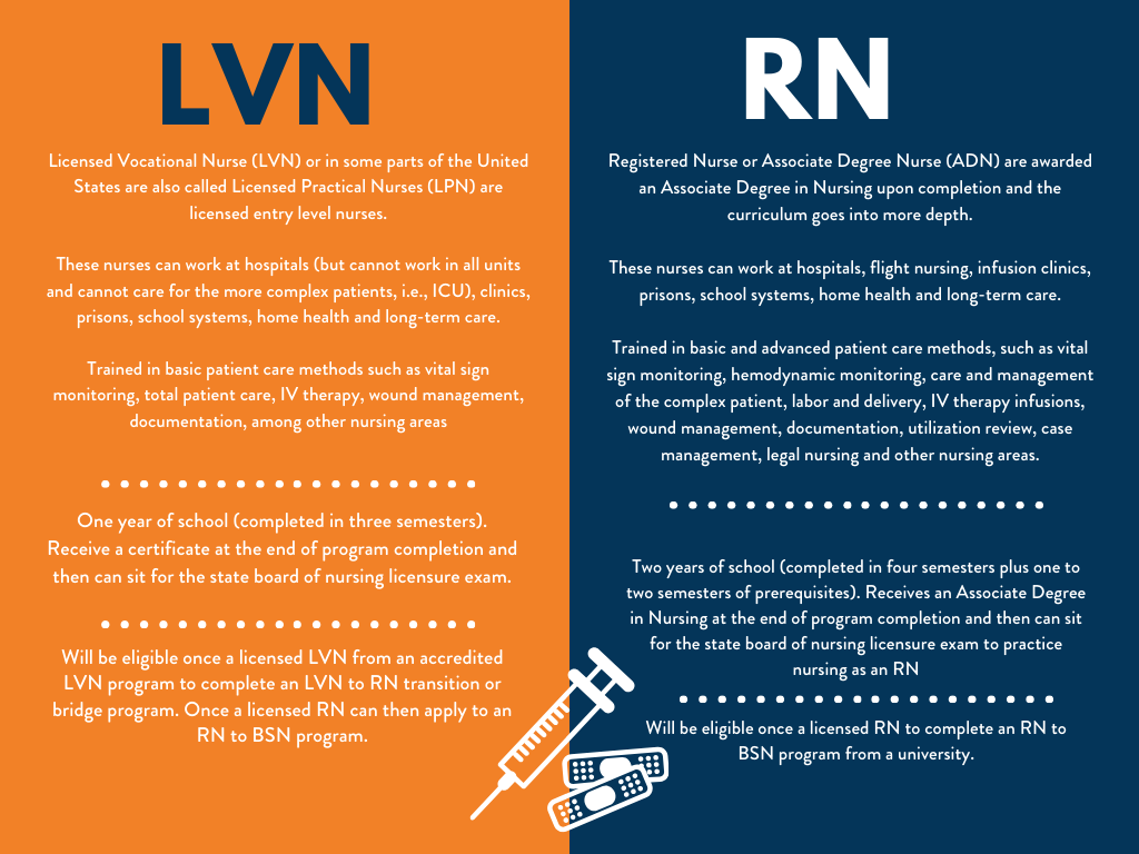 LVN vs RN