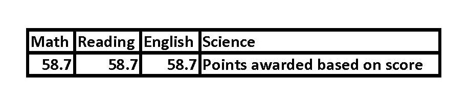 TEAS Scores